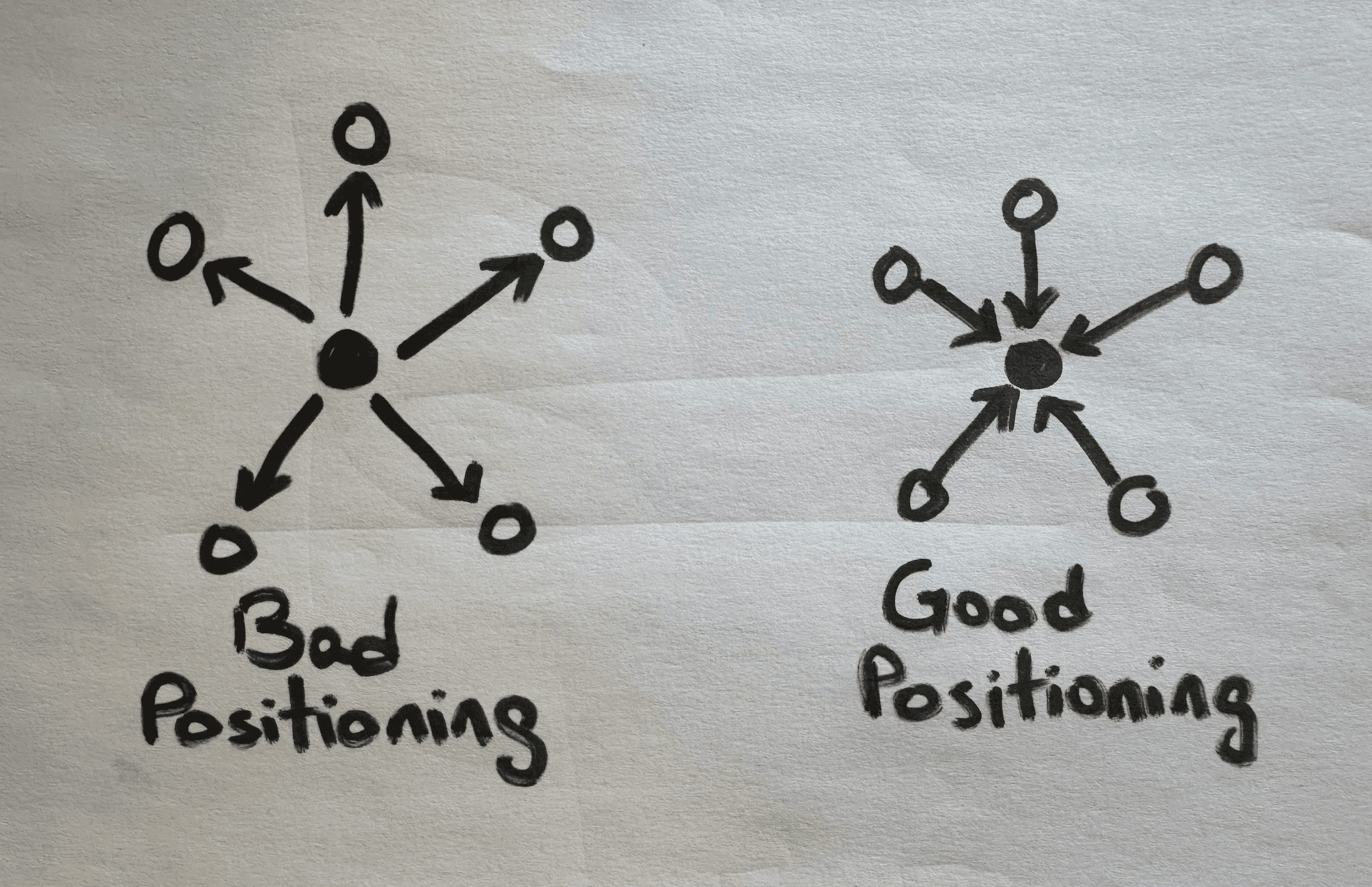 good-positioning-vs-bad-positioning